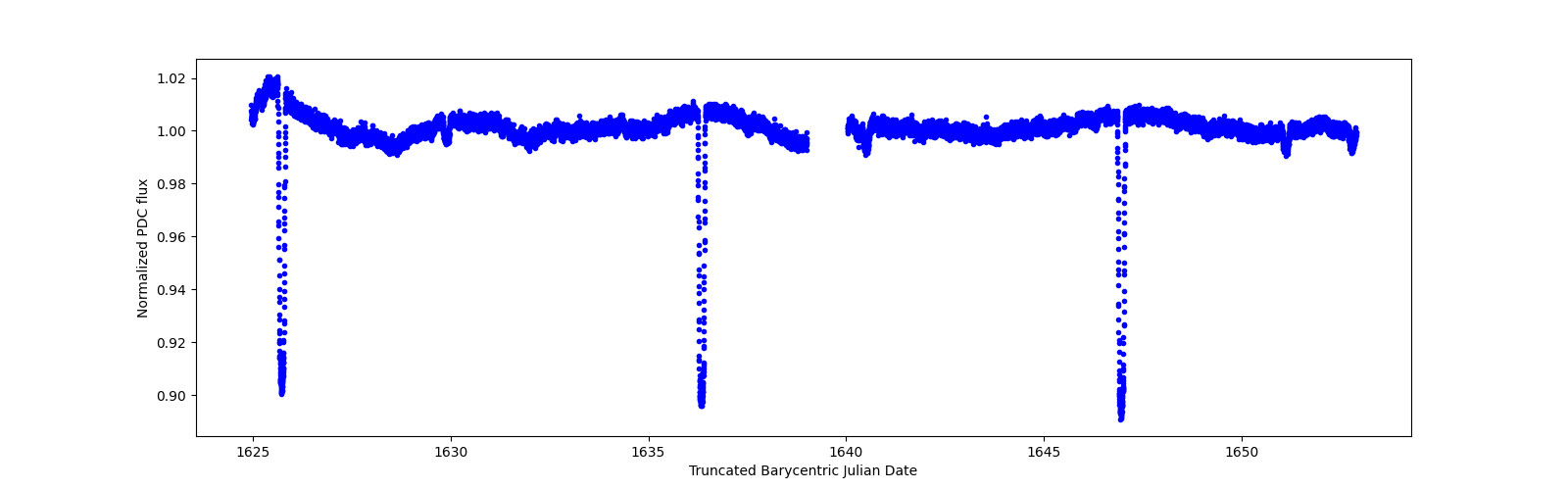 Zoomed-in timeseries plot