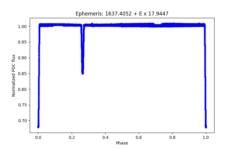 Phase plot