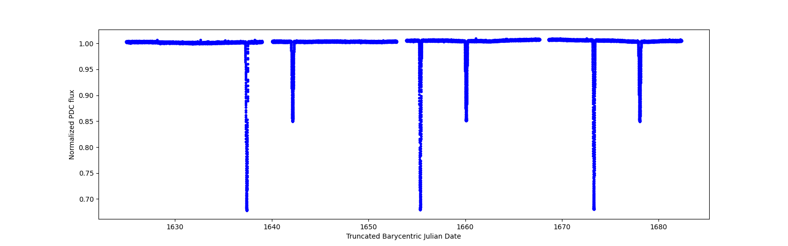 Timeseries plot