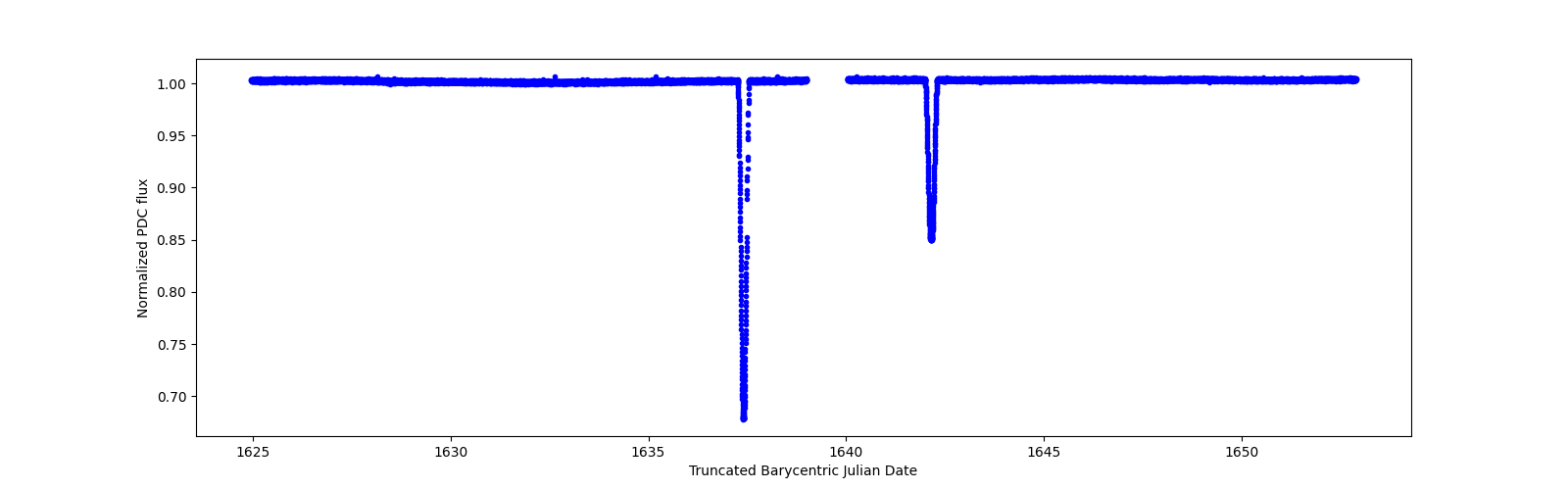 Zoomed-in timeseries plot