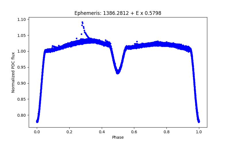 Phase plot