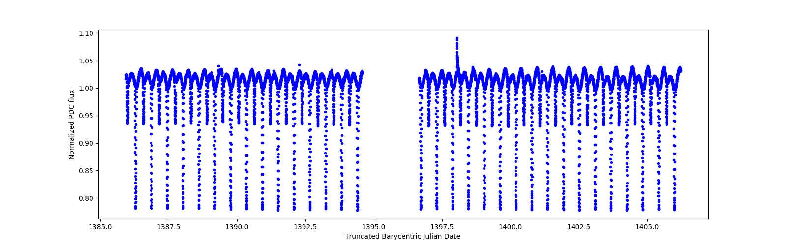 Timeseries plot