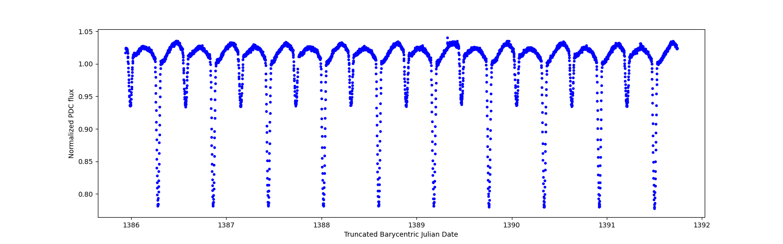 Zoomed-in timeseries plot