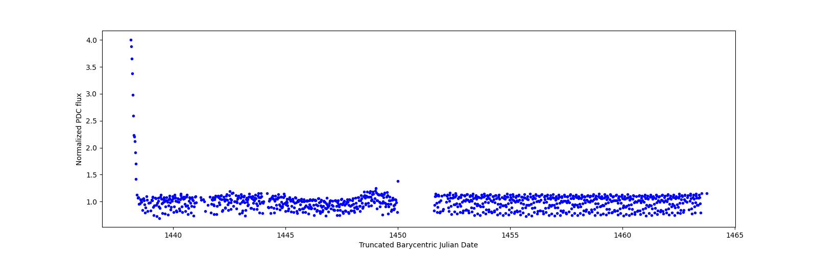 Timeseries plot