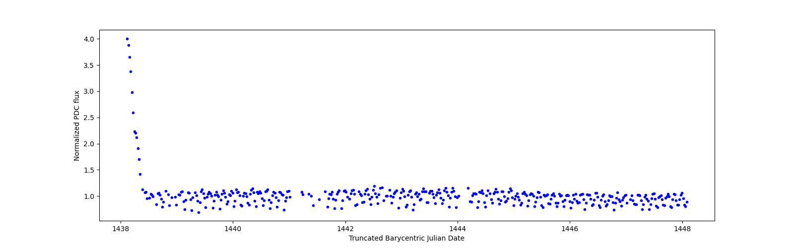 Zoomed-in timeseries plot