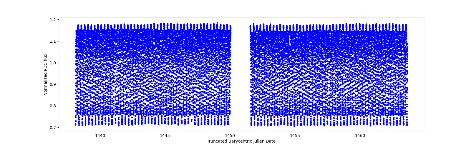 Timeseries plot