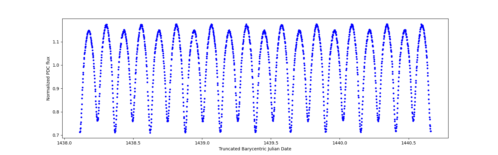 Zoomed-in timeseries plot