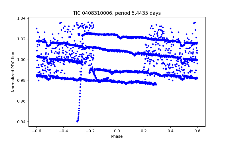 Phase plot