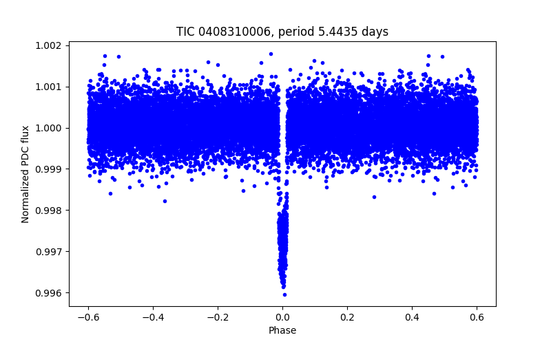 Phase plot