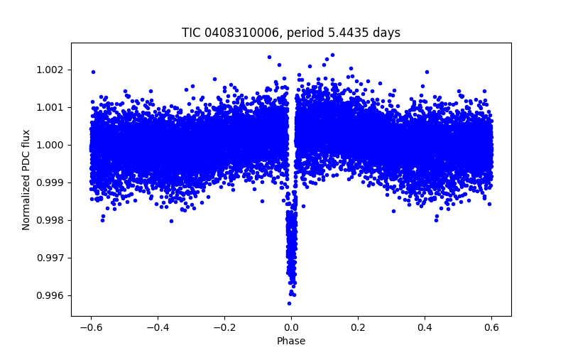 Phase plot
