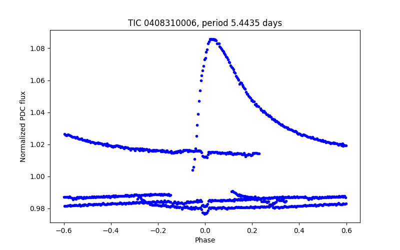 Phase plot