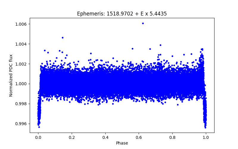 Phase plot