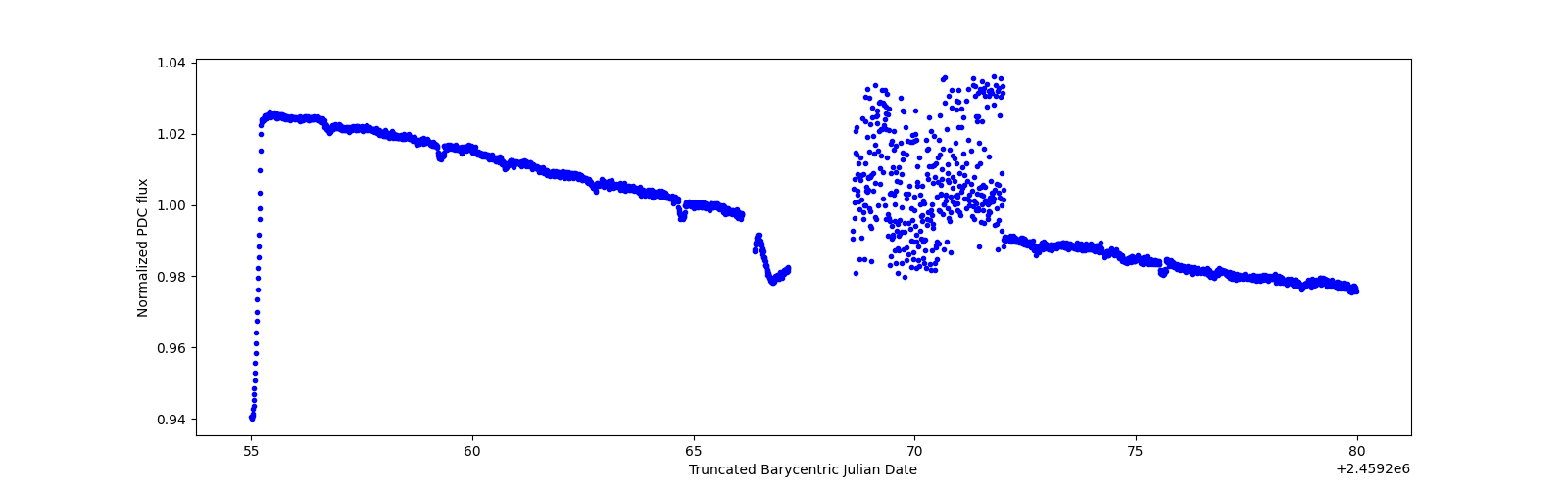 Timeseries plot