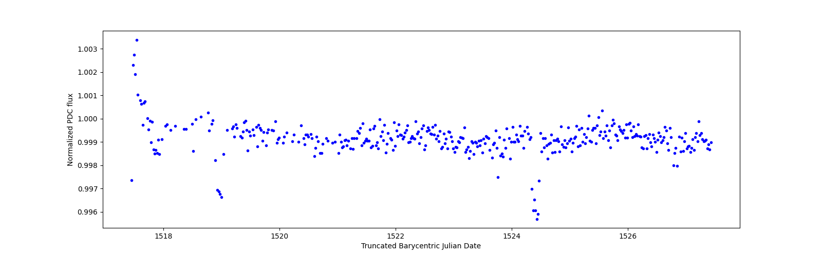Zoomed-in timeseries plot