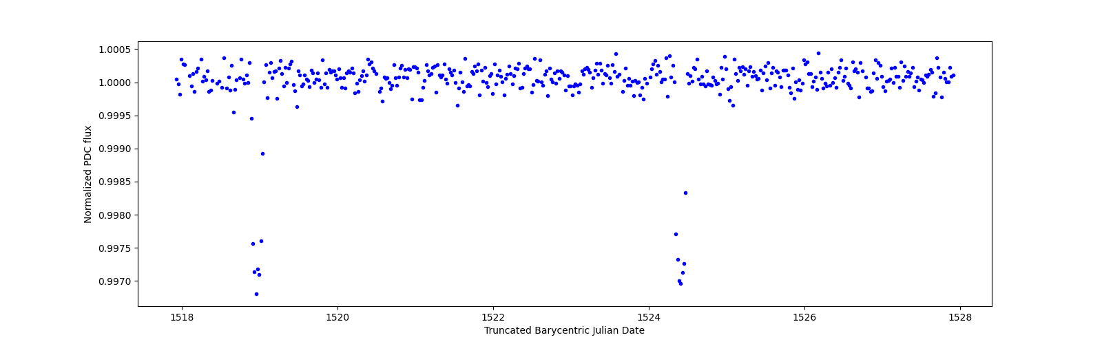 Zoomed-in timeseries plot