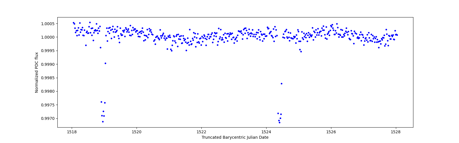 Zoomed-in timeseries plot