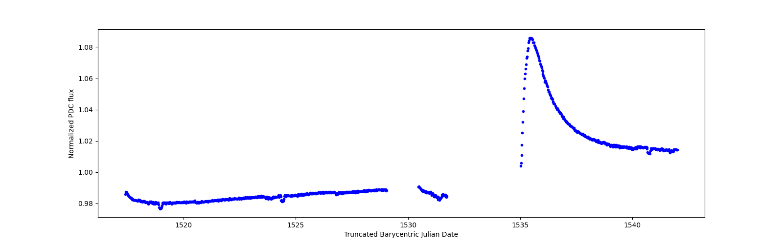 Timeseries plot
