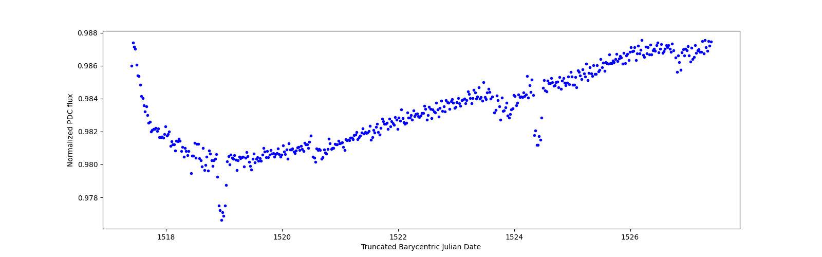Zoomed-in timeseries plot