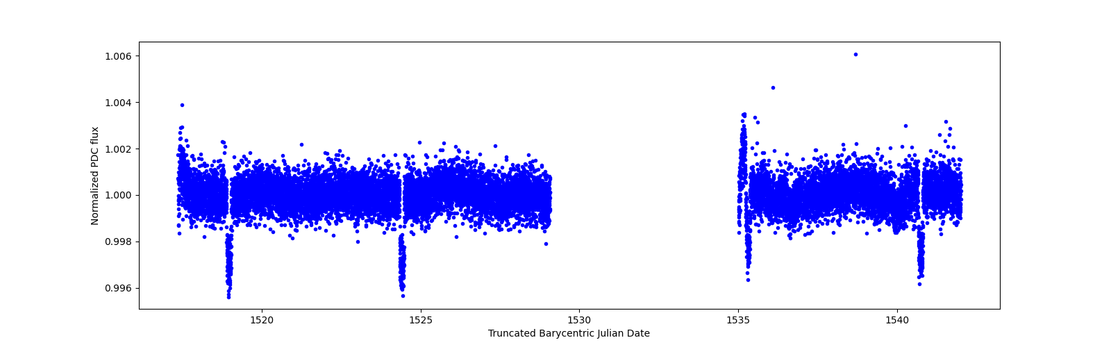 Zoomed-in timeseries plot