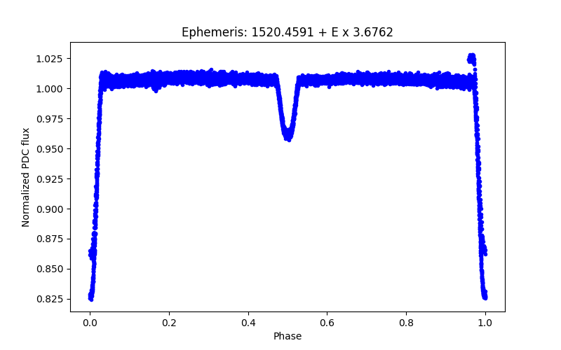 Phase plot