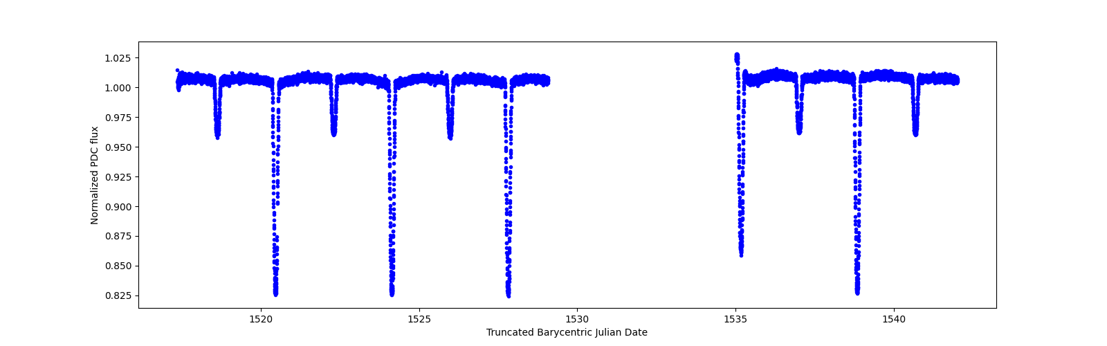 Timeseries plot