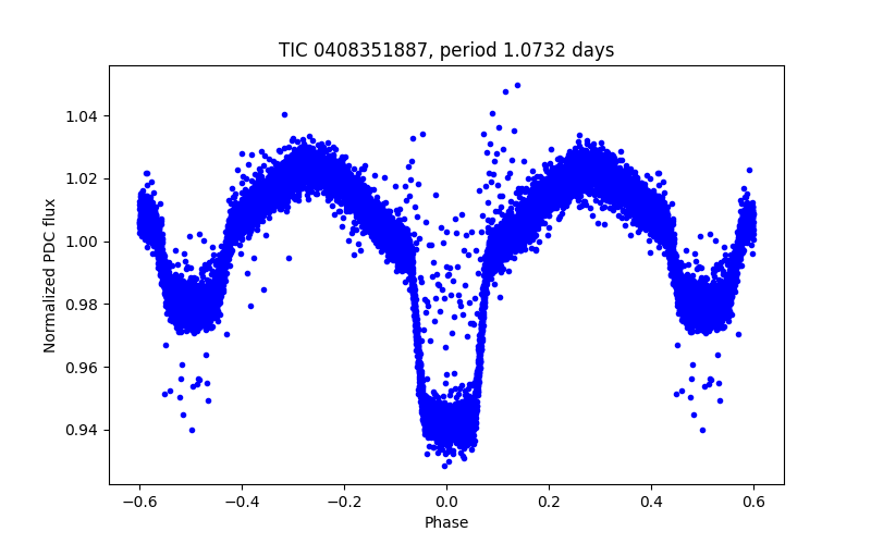 Phase plot