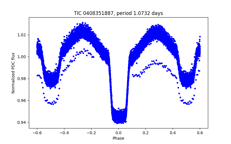 Phase plot