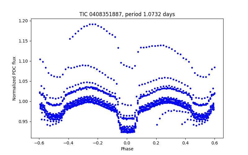 Phase plot
