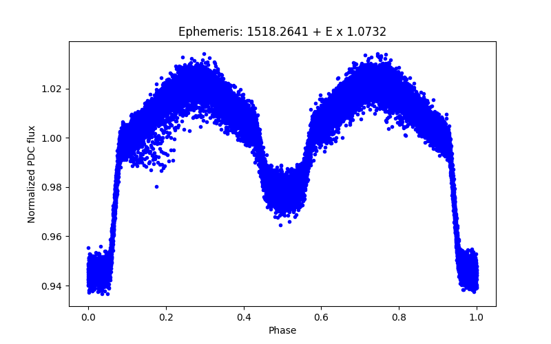 Phase plot