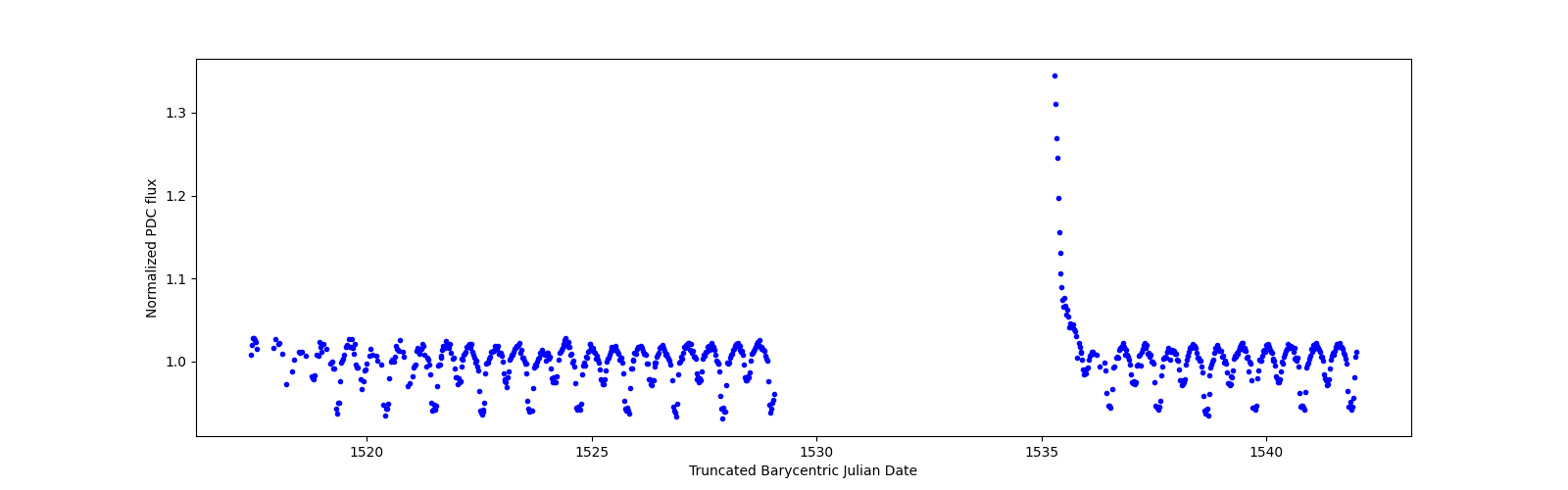 Timeseries plot