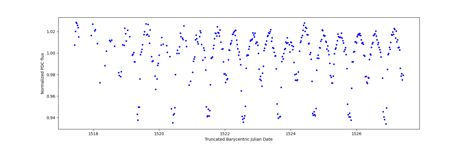 Zoomed-in timeseries plot