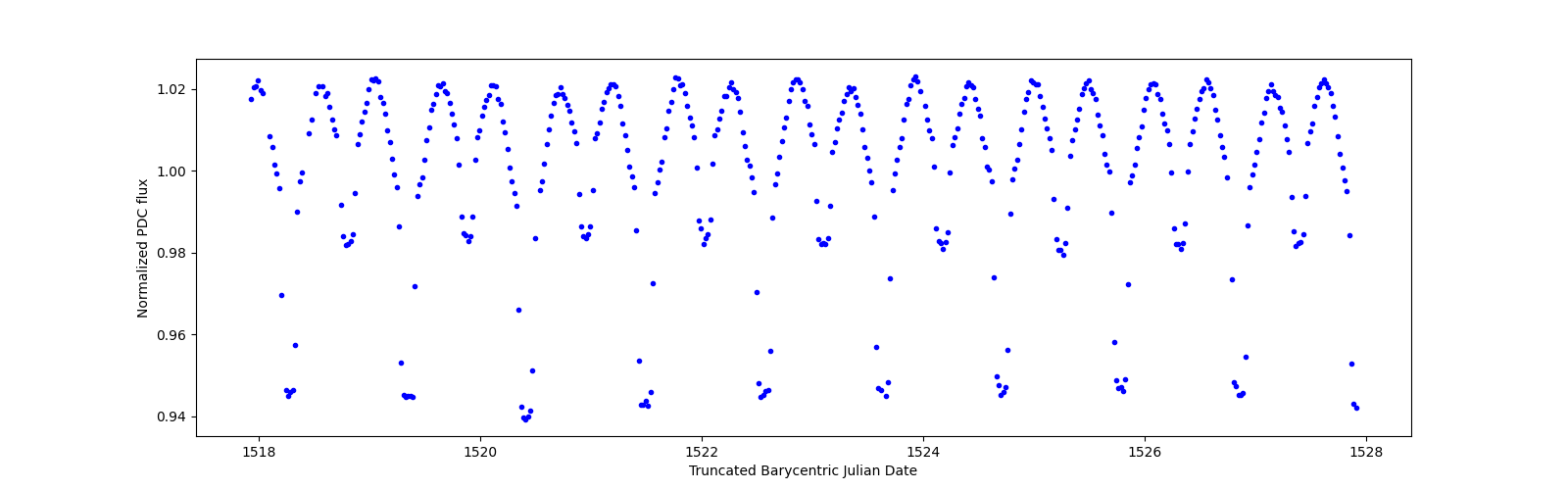 Zoomed-in timeseries plot