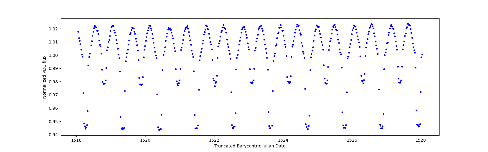 Zoomed-in timeseries plot
