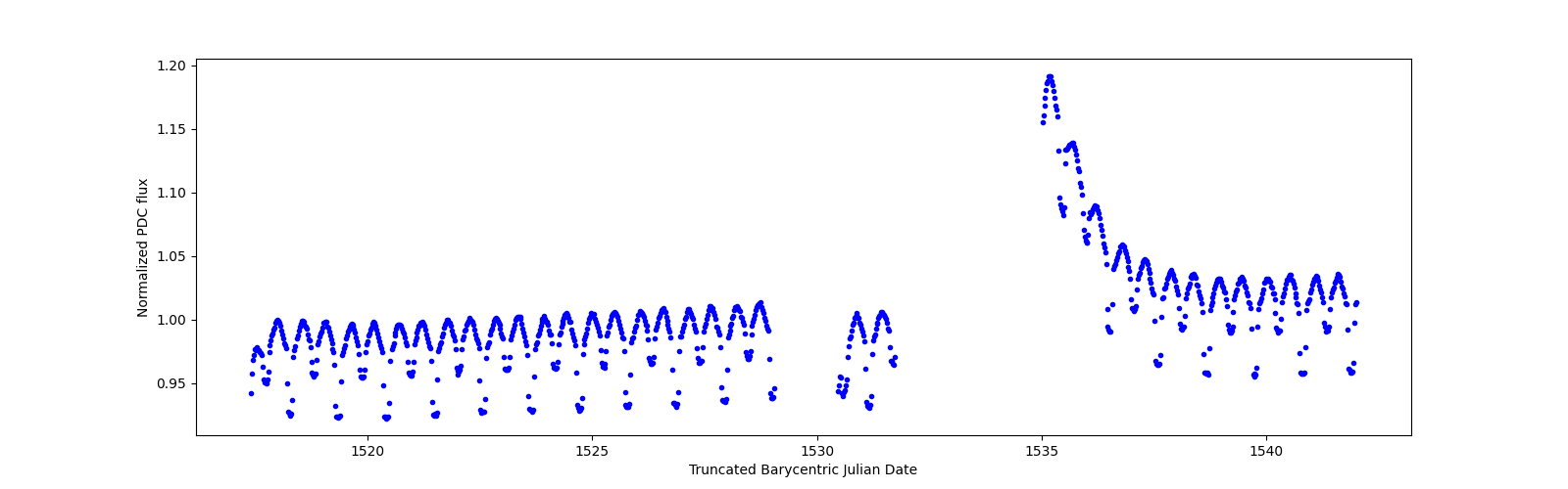 Timeseries plot