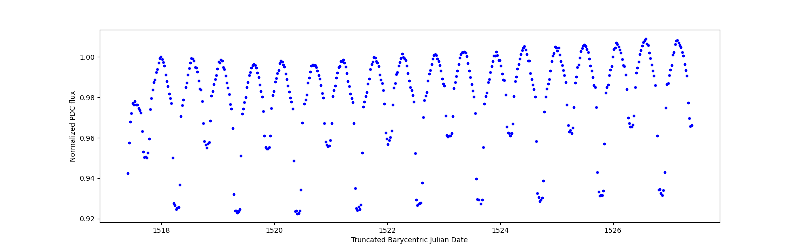 Zoomed-in timeseries plot