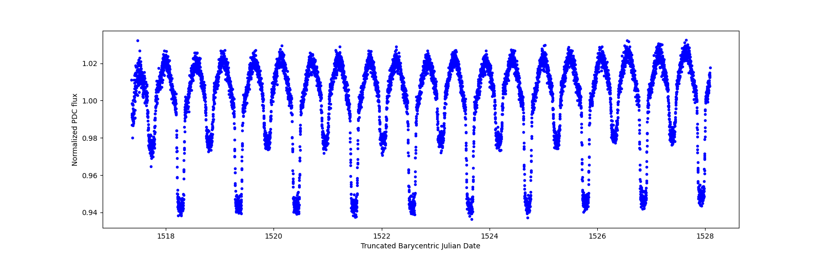 Zoomed-in timeseries plot