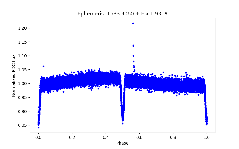 Phase plot