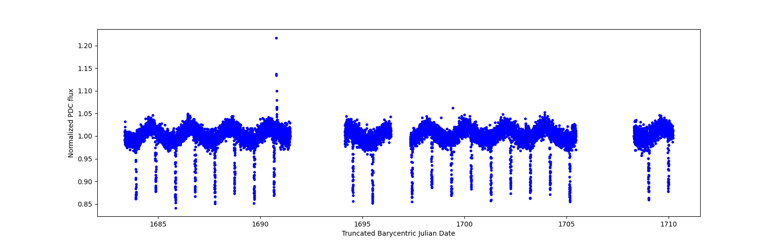 Timeseries plot