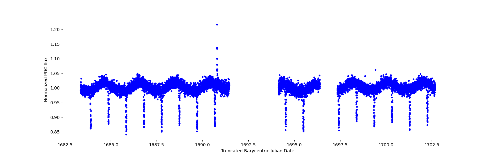 Zoomed-in timeseries plot