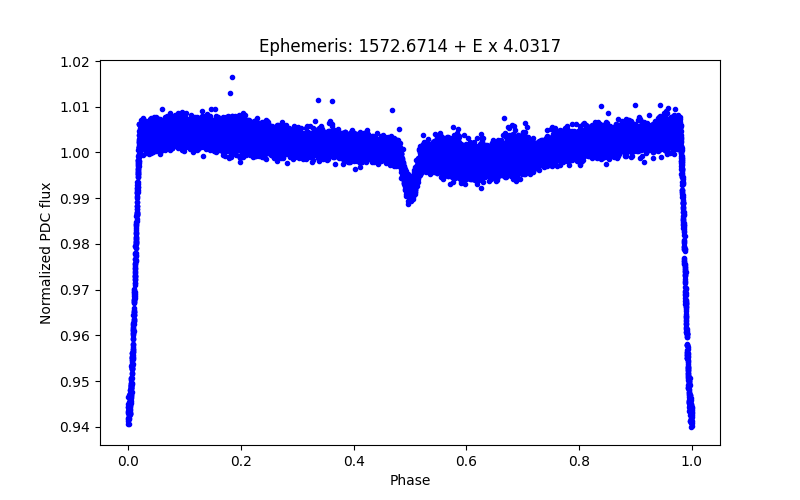 Phase plot