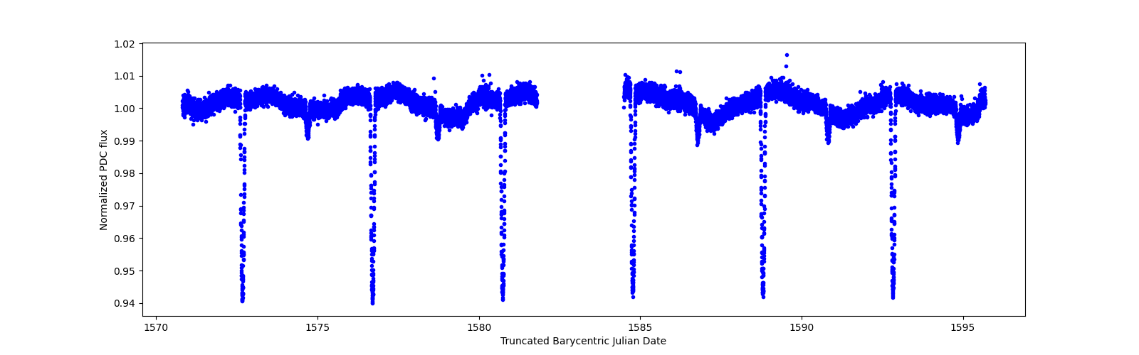 Timeseries plot