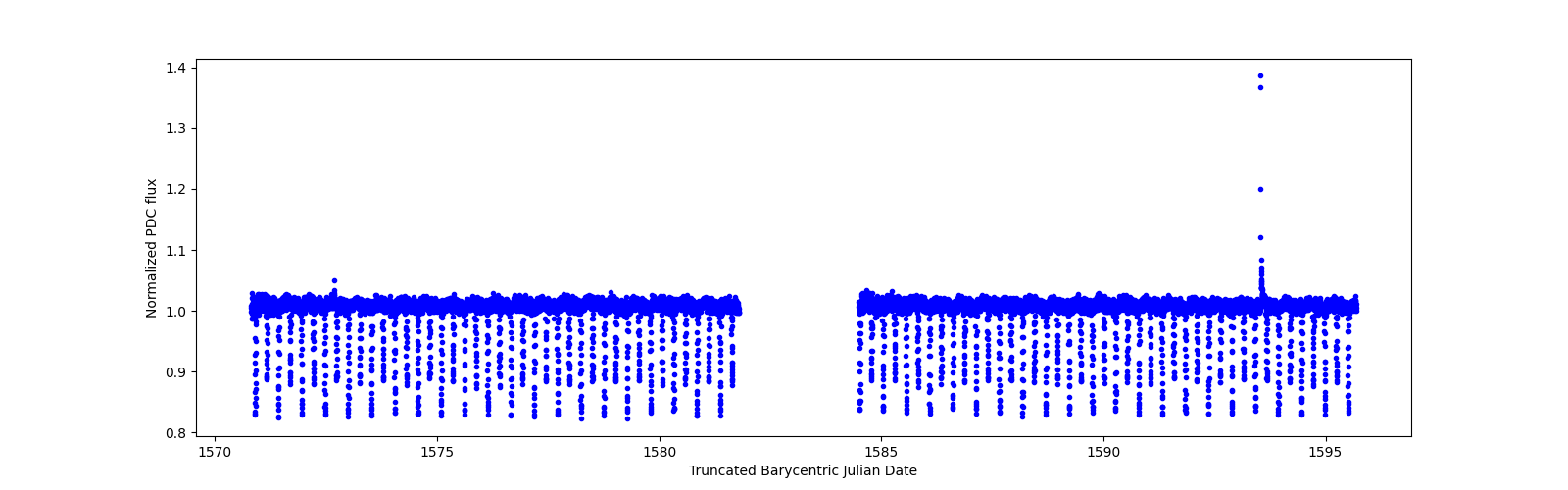 Timeseries plot