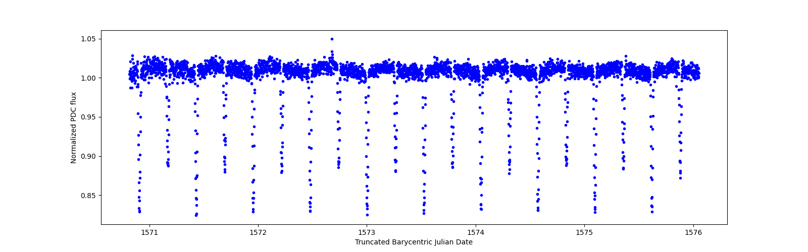 Zoomed-in timeseries plot