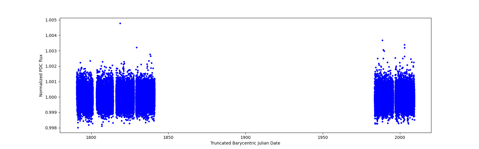 Timeseries plot