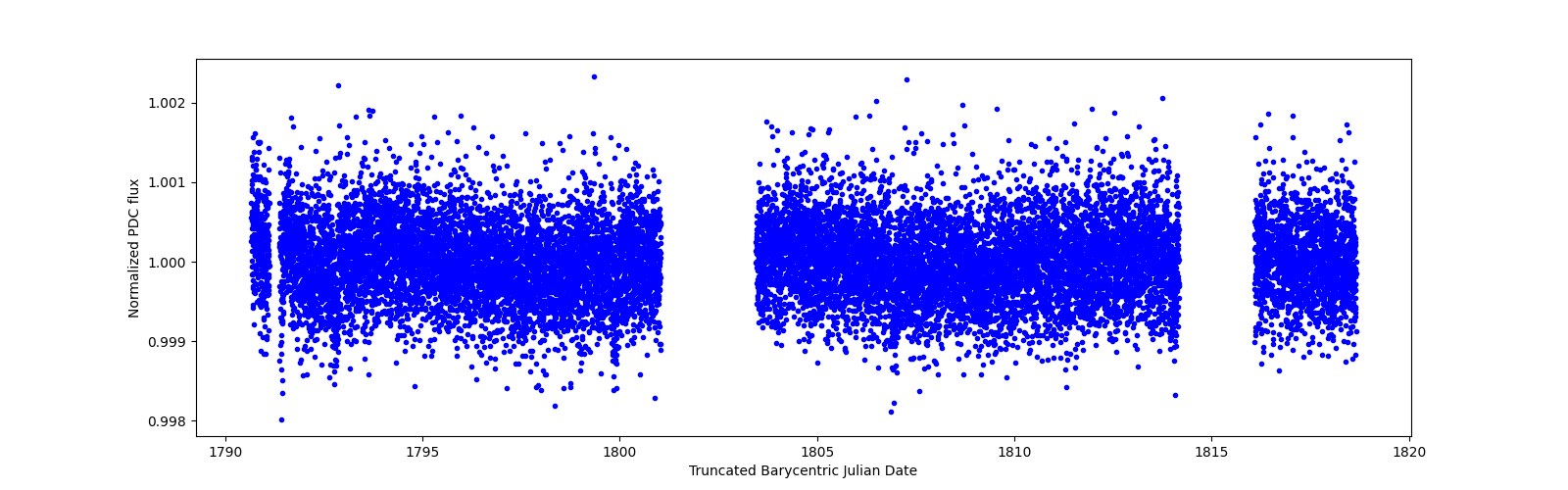 Zoomed-in timeseries plot