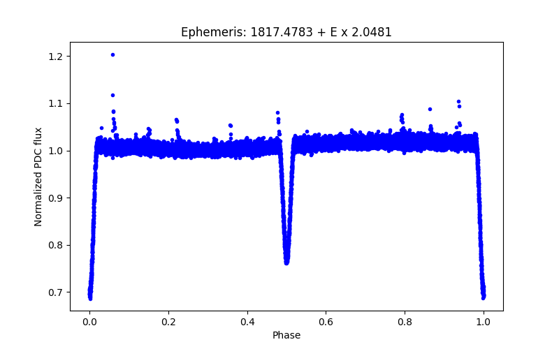 Phase plot