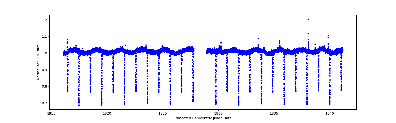 Timeseries plot