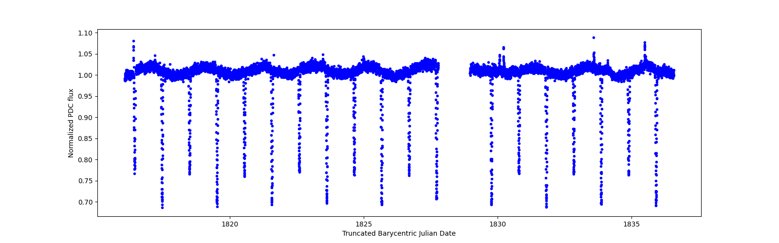 Zoomed-in timeseries plot