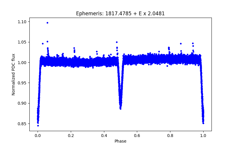 Phase plot