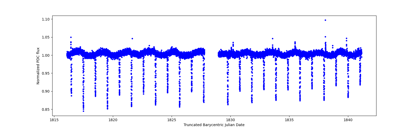 Timeseries plot